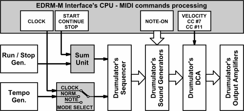 emu-drumulator-midi-interface